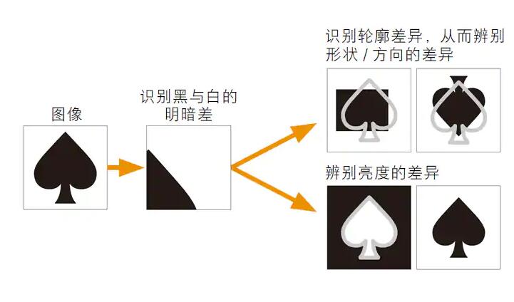 图像识别传感器的原理(图1)