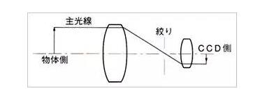 了解工业镜头的专业术语(图3)