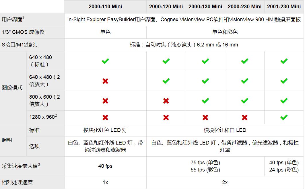 In-Sight 2000 Mini视觉传感器(图7)